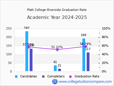 Platt College-Riverside graduation rate by gender