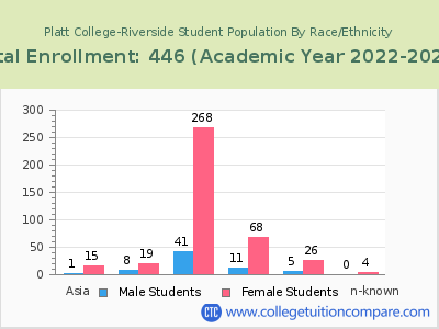 Platt College-Riverside 2023 Student Population by Gender and Race chart