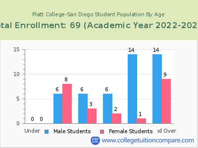 Platt College-San Diego 2023 Student Population by Age chart