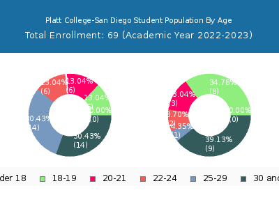 Platt College-San Diego 2023 Student Population Age Diversity Pie chart
