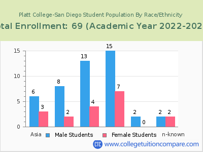 Platt College-San Diego 2023 Student Population by Gender and Race chart