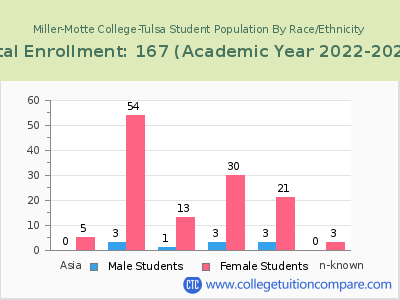 Miller-Motte College-Tulsa 2023 Student Population by Gender and Race chart