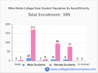 Miller-Motte College-Tulsa 2025 Student Population by Gender and Race chart