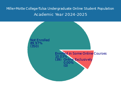 Miller-Motte College-Tulsa 2025 Online Student Population chart