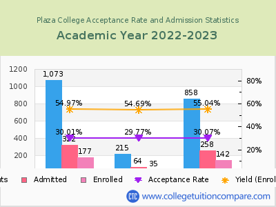 Plaza College 2023 Acceptance Rate By Gender chart