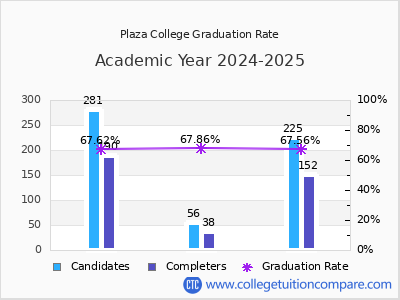 Plaza College graduation rate by gender