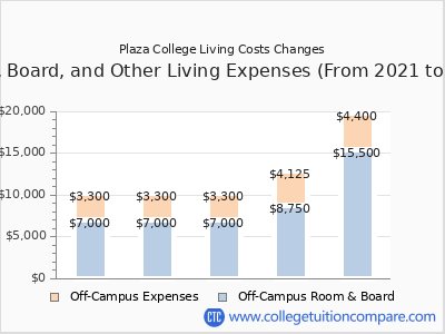 Plaza College 2025 room & board cost chart