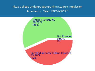 Plaza College 2025 Online Student Population chart