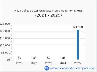 Plaza College 2025 graduate tuition chart
