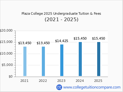 Plaza College 2025 undergraduate tuition chart