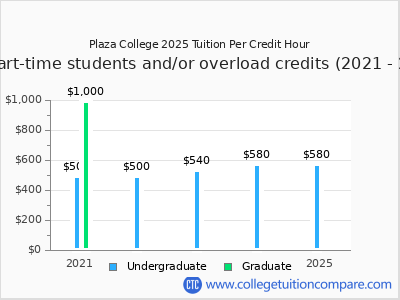Plaza College 2025 cost per credit hour chart