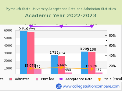 Plymouth State University 2023 Acceptance Rate By Gender chart