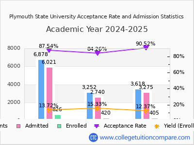 Plymouth State University 2025 Acceptance Rate By Gender chart