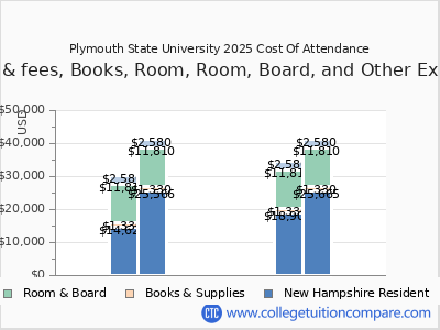 Plymouth State University 2025 COA (cost of attendance) chart