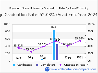 Plymouth State University graduation rate by race