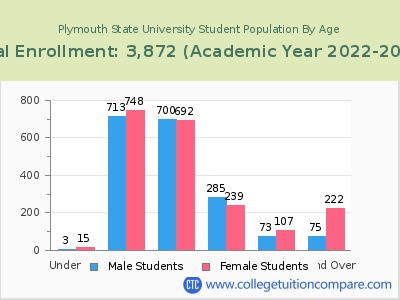 Plymouth State University 2023 Student Population by Age chart