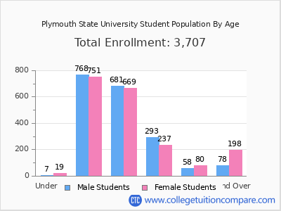 Plymouth State University 2024 Student Population by Age chart