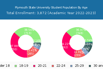 Plymouth State University 2023 Student Population Age Diversity Pie chart