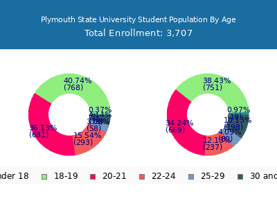 Plymouth State University 2024 Student Population Age Diversity Pie chart