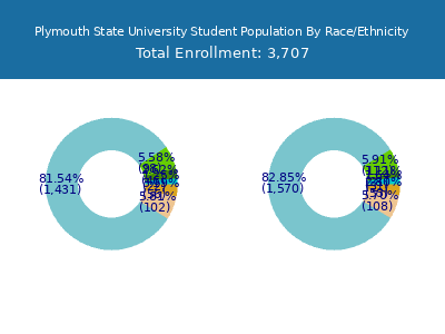 Plymouth State University 2025 Student Population by Gender and Race chart
