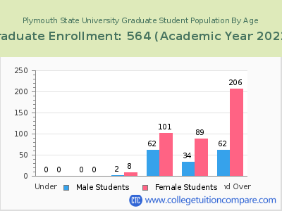 Plymouth State University 2023 Graduate Enrollment by Age chart