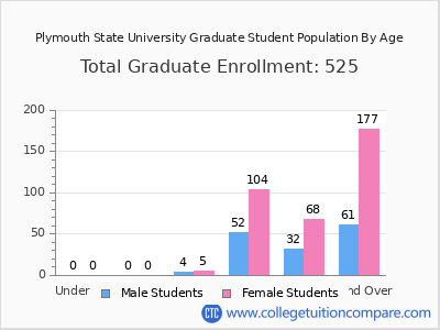 Plymouth State University 2024 Graduate Enrollment by Age chart
