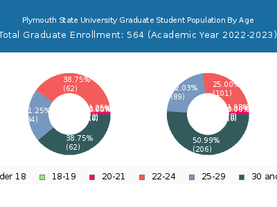 Plymouth State University 2023 Graduate Enrollment Age Diversity Pie chart