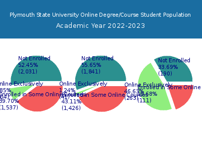 Plymouth State University 2023 Online Student Population chart