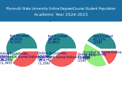 Plymouth State University 2025 Online Student Population chart