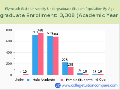 Plymouth State University 2023 Undergraduate Enrollment by Age chart