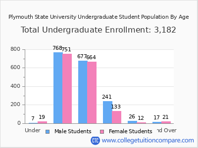 Plymouth State University 2024 Undergraduate Enrollment by Age chart