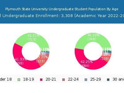 Plymouth State University 2023 Undergraduate Enrollment Age Diversity Pie chart