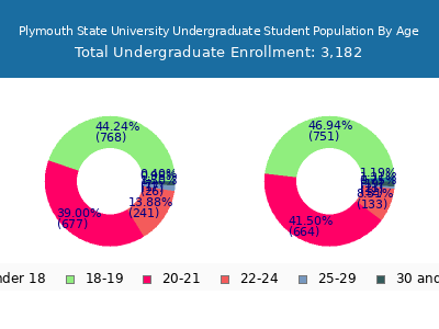 Plymouth State University 2024 Undergraduate Enrollment Age Diversity Pie chart