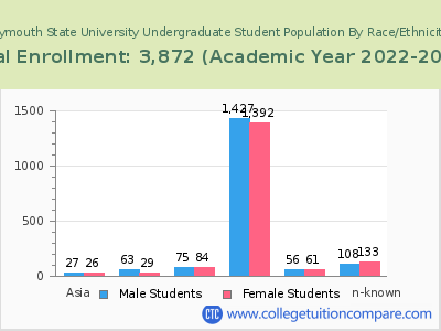 Plymouth State University 2023 Undergraduate Enrollment by Gender and Race chart