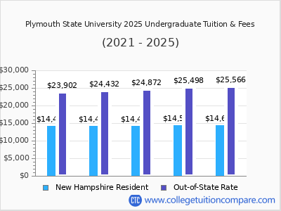 Plymouth State University 2025 undergraduate tuition chart