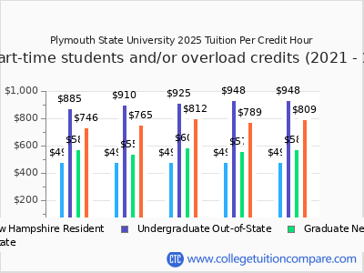 Plymouth State University 2025 cost per credit hour chart