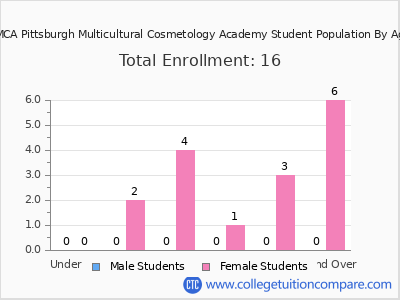 PMCA Pittsburgh Multicultural Cosmetology Academy 2024 Student Population by Age chart