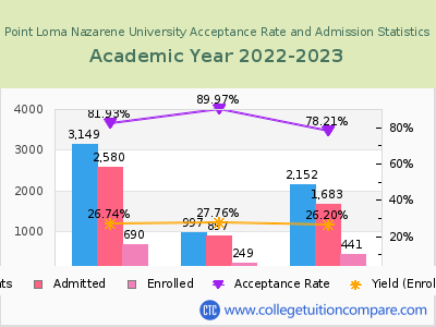 Point Loma Nazarene University 2023 Acceptance Rate By Gender chart