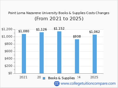 Point Loma Nazarene University 2025 books & supplies cost chart
