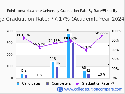 Point Loma Nazarene University graduation rate by race
