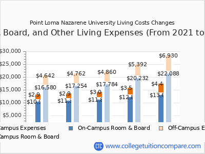 Point Loma Nazarene University 2025 room & board cost chart