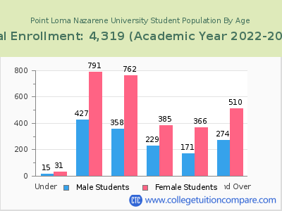 Point Loma Nazarene University 2023 Student Population by Age chart