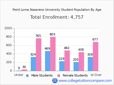 Point Loma Nazarene University 2025 Student Population by Age chart