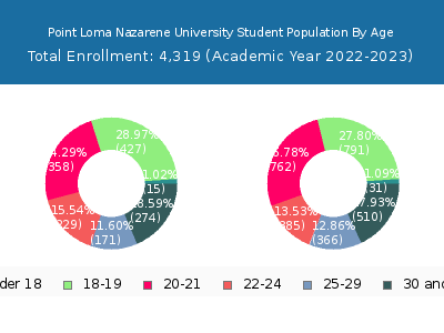 Point Loma Nazarene University 2023 Student Population Age Diversity Pie chart