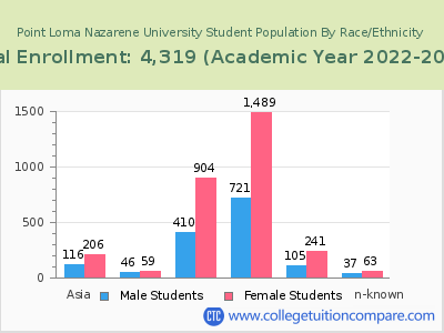 Point Loma Nazarene University 2023 Student Population by Gender and Race chart
