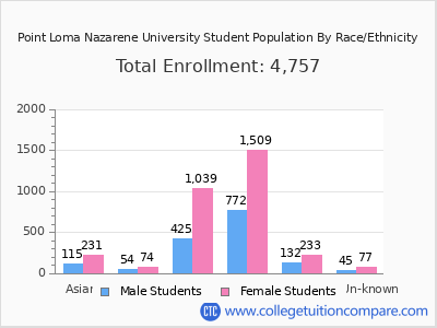 Point Loma Nazarene University 2025 Student Population by Gender and Race chart