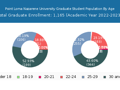 Point Loma Nazarene University 2023 Graduate Enrollment Age Diversity Pie chart