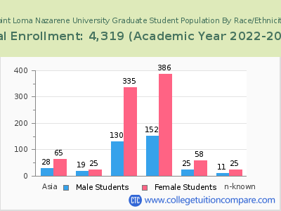 Point Loma Nazarene University 2023 Graduate Enrollment by Gender and Race chart