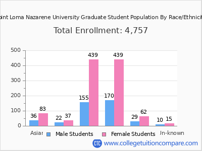 Point Loma Nazarene University 2025 Graduate Enrollment by Gender and Race chart