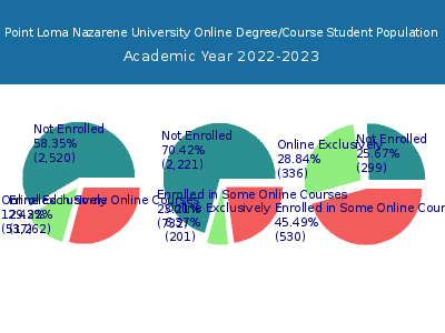 Point Loma Nazarene University 2023 Online Student Population chart
